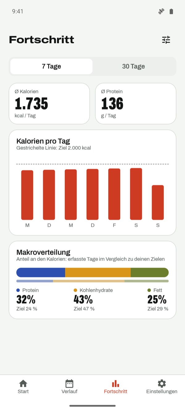 Diagramme zu Kalorien und Makros