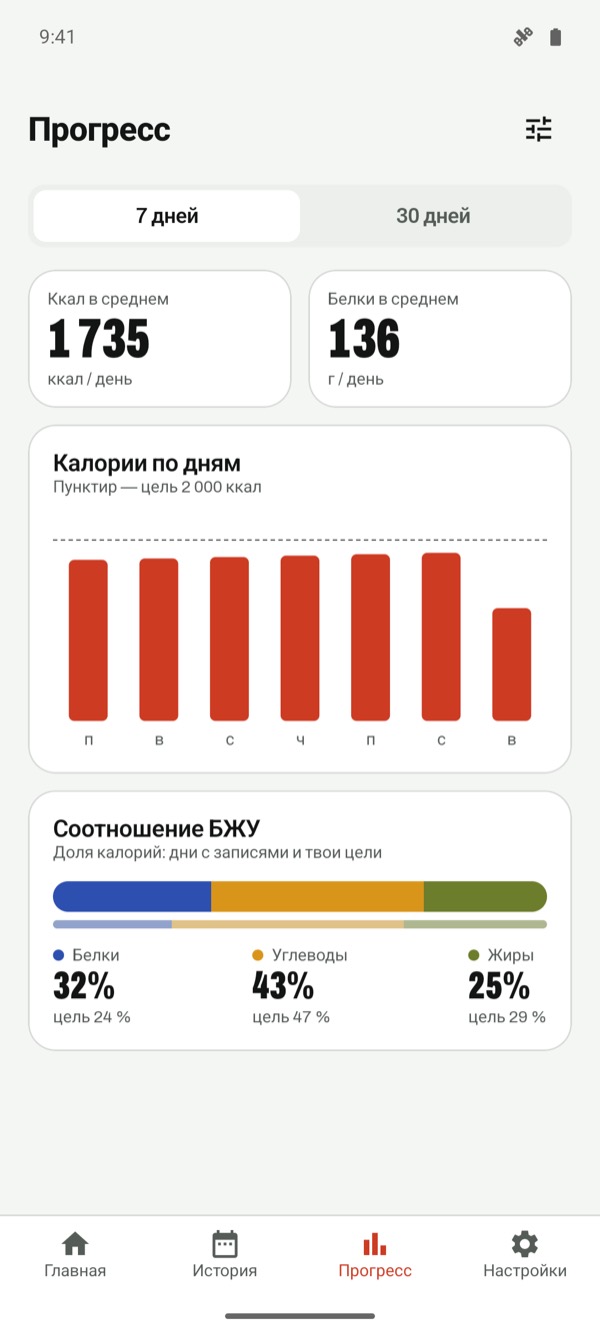 Графики калорий и БЖУ