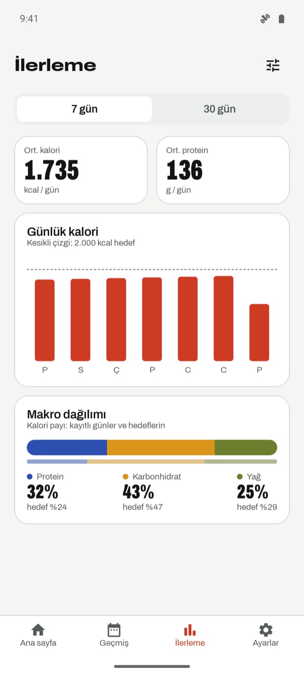 Kalori ve makro grafikleri